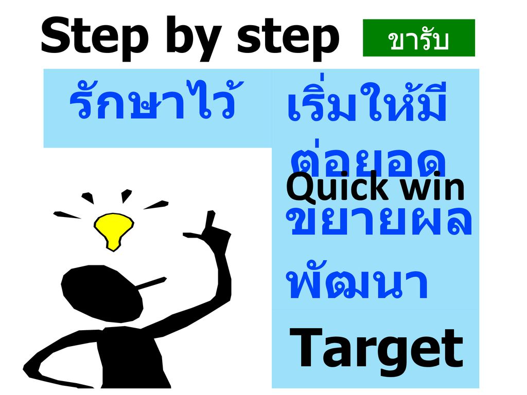 Target Step by step รักษาไว้ เริ่มให้มี ต่อยอด ขยายผล พัฒนา Quick win