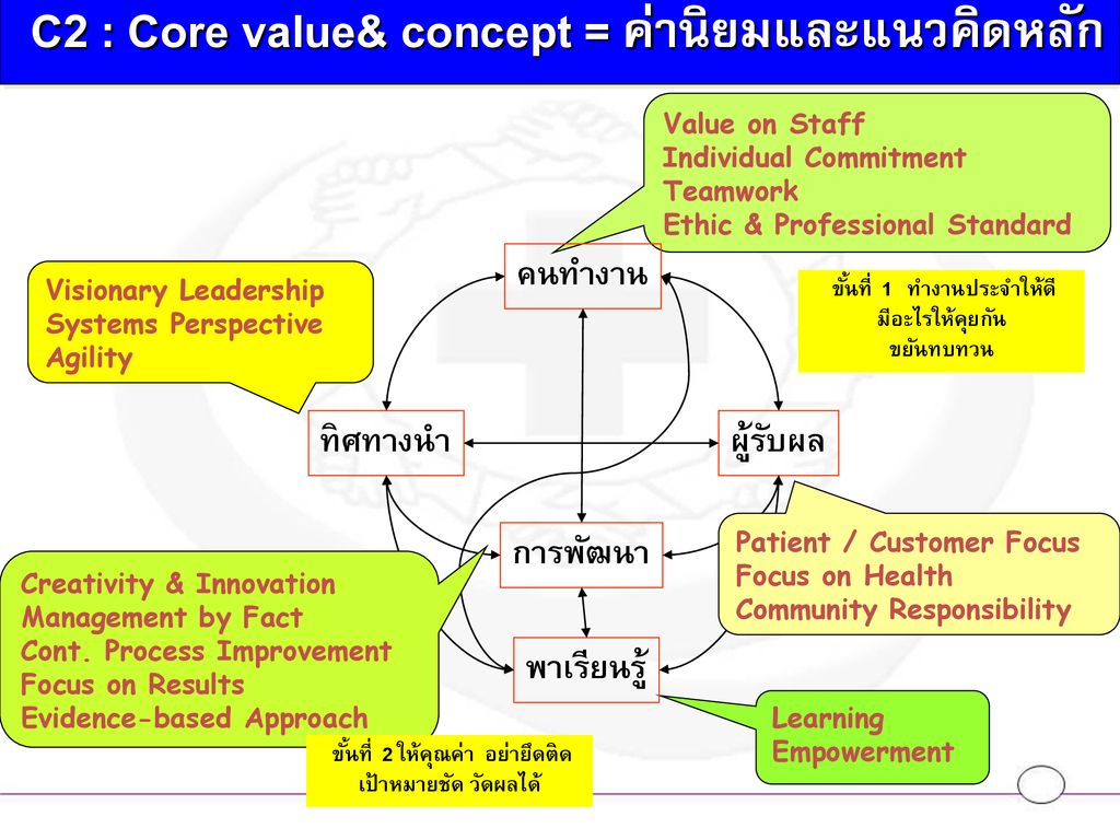 C2 : Core value& concept = ค่านิยมและแนวคิดหลัก