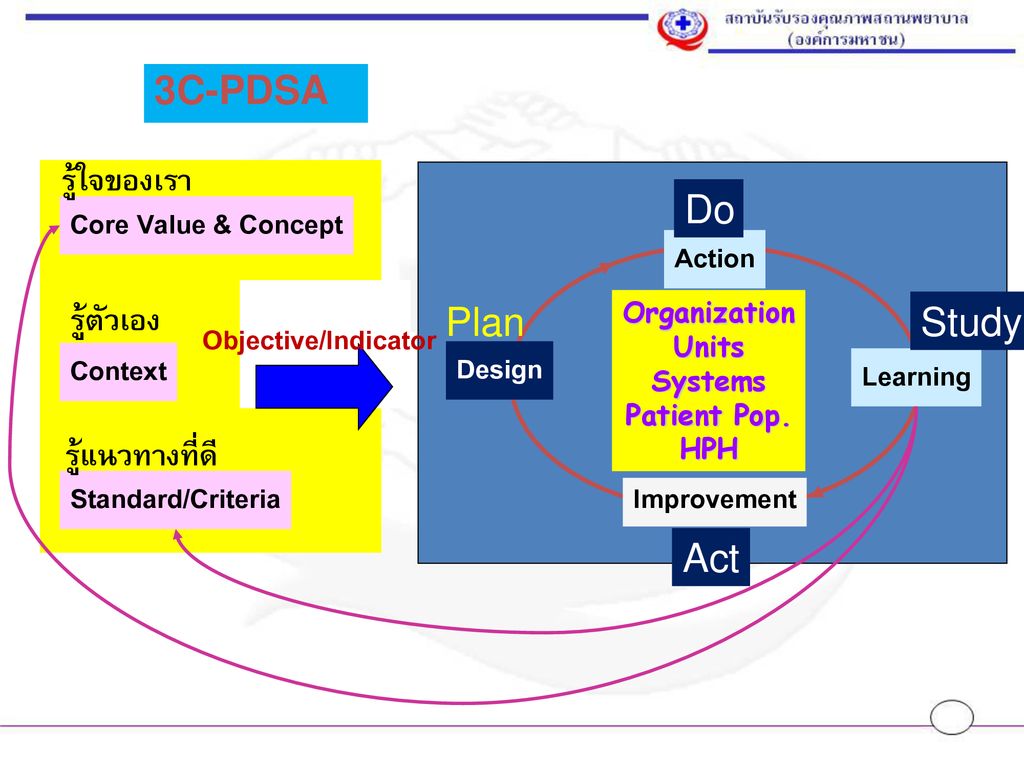 3C-PDSA รู้ใจของเรา Do Core Value & Concept Action รู้ตัวเอง Plan