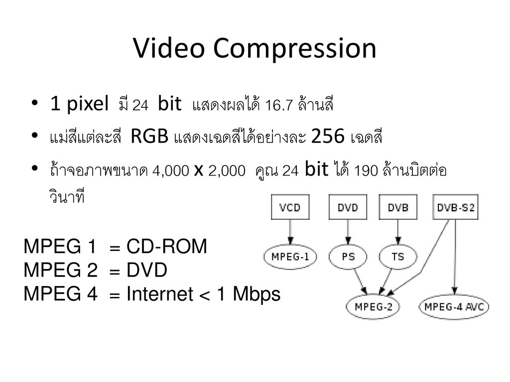 Video Compression 1 pixel มี 24 bit แสดงผลได้ 16.7 ล้านสี