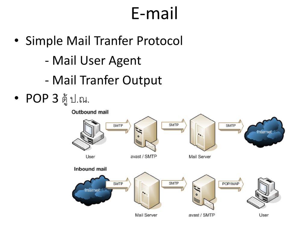 Simple Mail Tranfer Protocol - Mail User Agent