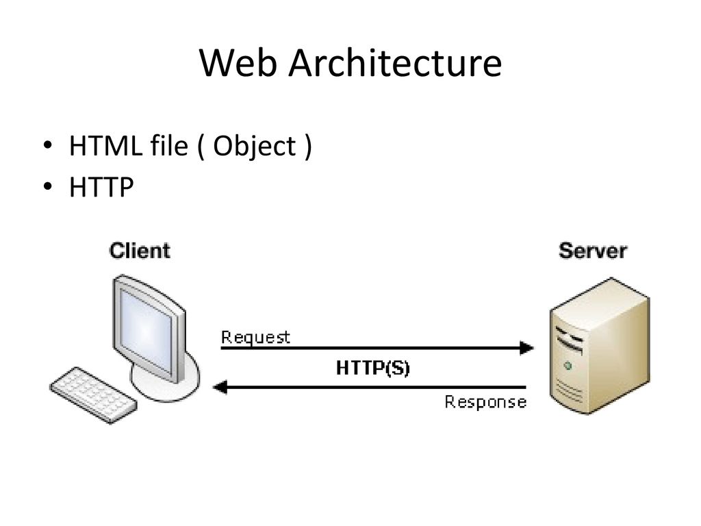 Web Architecture HTML file ( Object ) HTTP