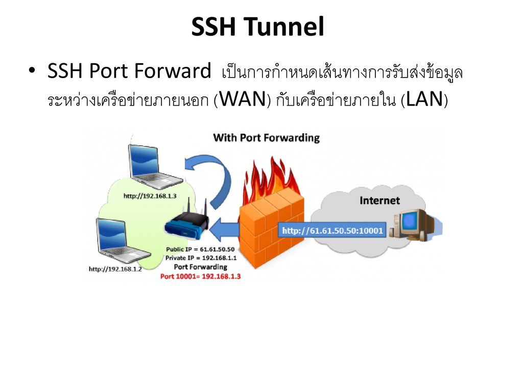 SSH Tunnel SSH Port Forward เป็นการกำหนดเส้นทางการรับส่งข้อมูลระหว่างเครือข่ายภายนอก (WAN) กับเครือข่ายภายใน (LAN)