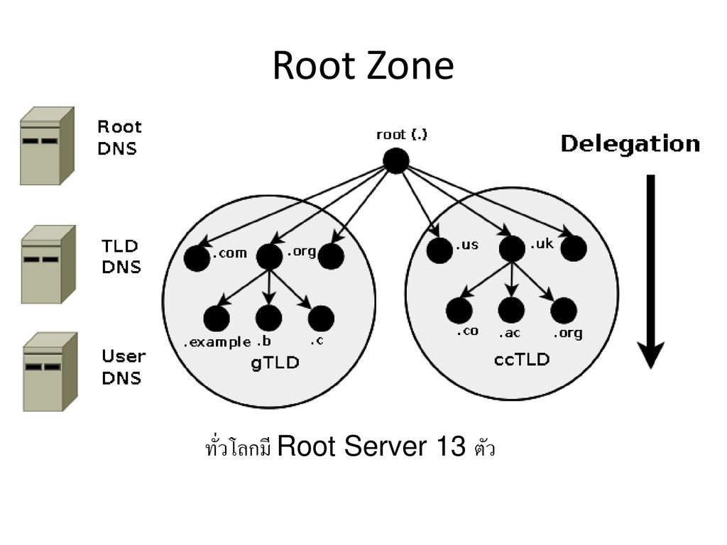 Root Zone ทั่วโลกมี Root Server 13 ตัว