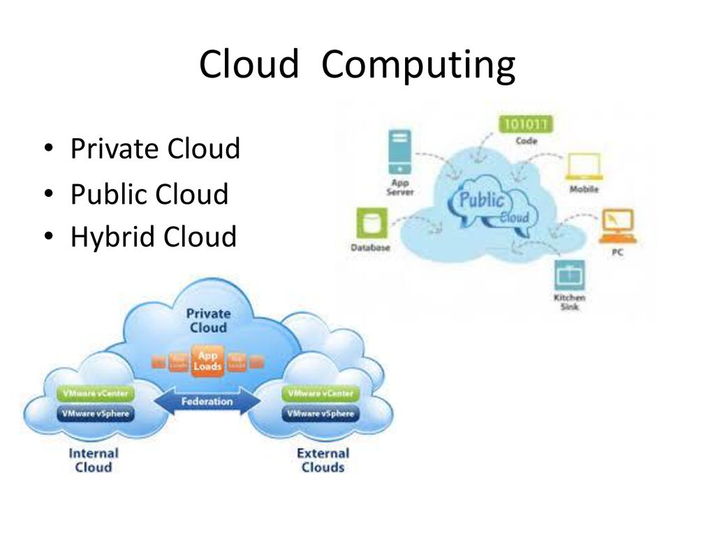 Cloud Computing Private Cloud Public Cloud Hybrid Cloud