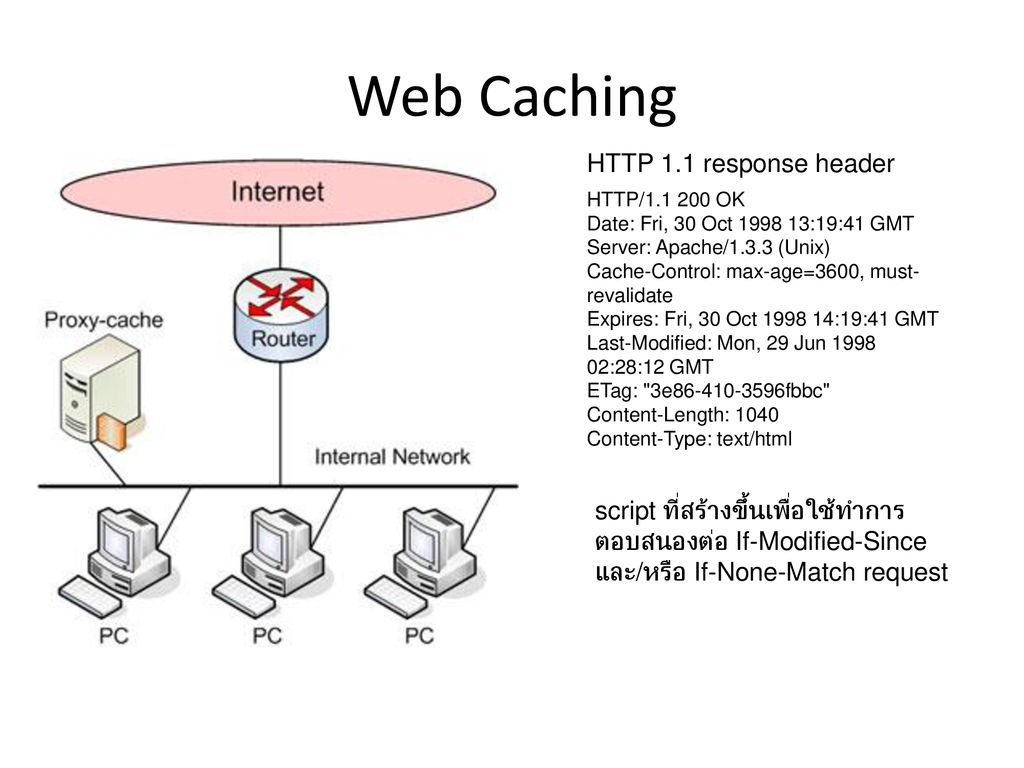 Web Caching HTTP 1.1 response header