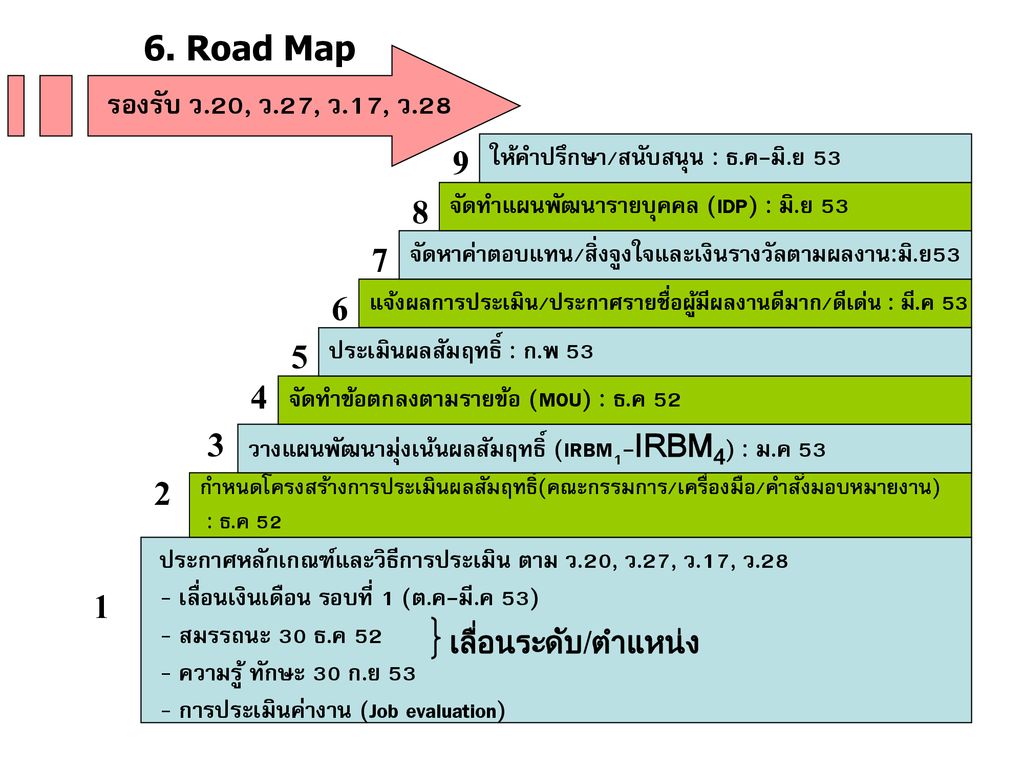 6. Road Map รองรับ ว.20, ว.27, ว.17, ว ให้คำปรึกษา/สนับสนุน : ธ.ค-มิ.ย จัดทำแผนพัฒนารายบุคคล (IDP) : มิ.ย 53.