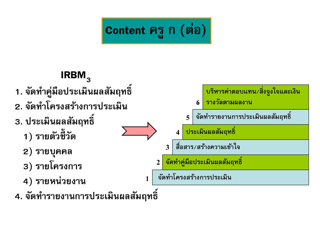 Content ครู ก (ต่อ) IRBM3 1. จัดทำคู่มือประเมินผลสัมฤทธิ์