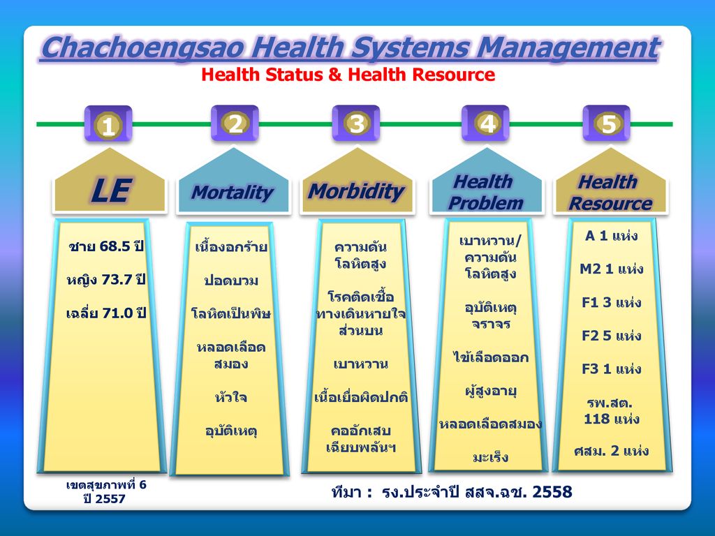 Chachoengsao Health Systems Management Health Status & Health Resource