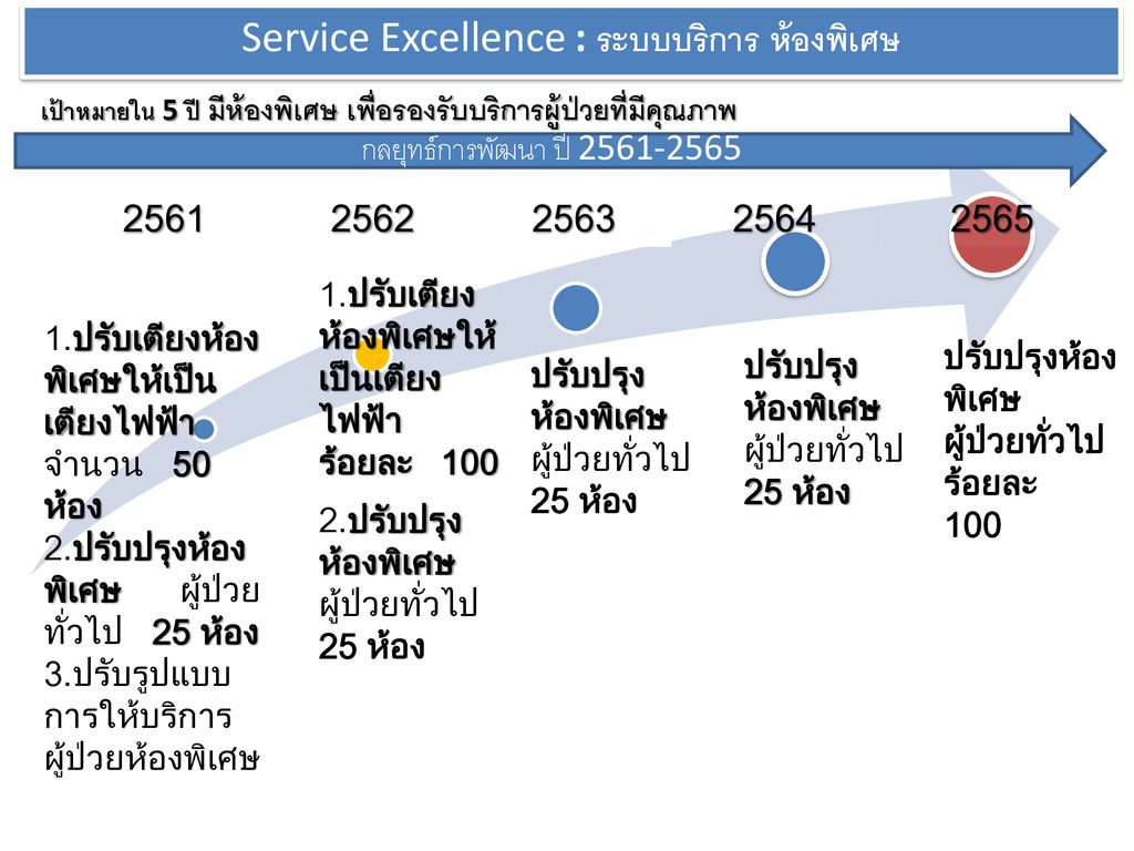 Service Excellence : ระบบบริการ ห้องพิเศษ