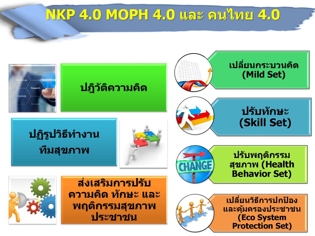 NKP 4.0 MOPH 4.0 และ คนไทย 4.0 ปฎิวัติความคิด ปรับทักษะ (Skill Set)