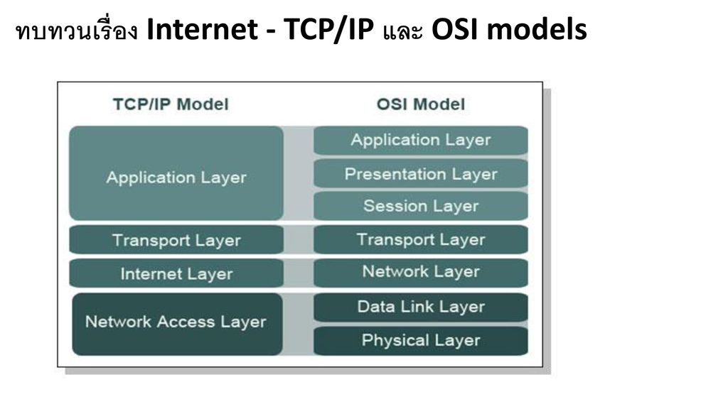 ทบทวนเรื่อง Internet - TCP/IP และ OSI models