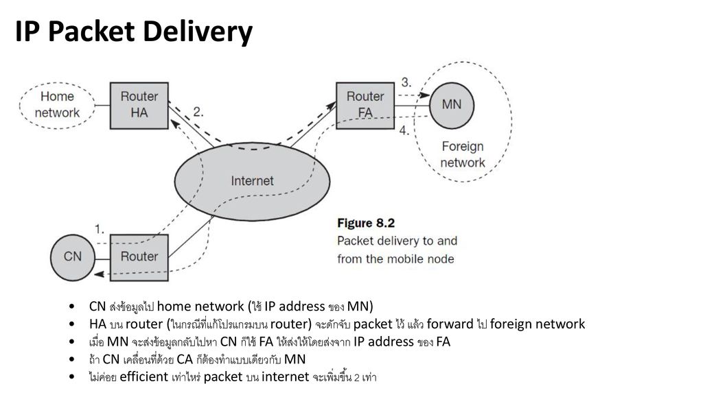 IP Packet Delivery • CN ส่งข้อมูลไป home network (ใช้ IP address ของ MN)