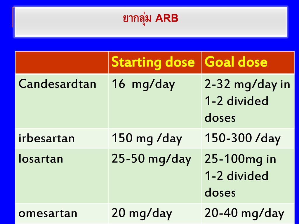 ยากลุ่ม ARB Starting dose Goal dose Candesardtan 16 mg/day