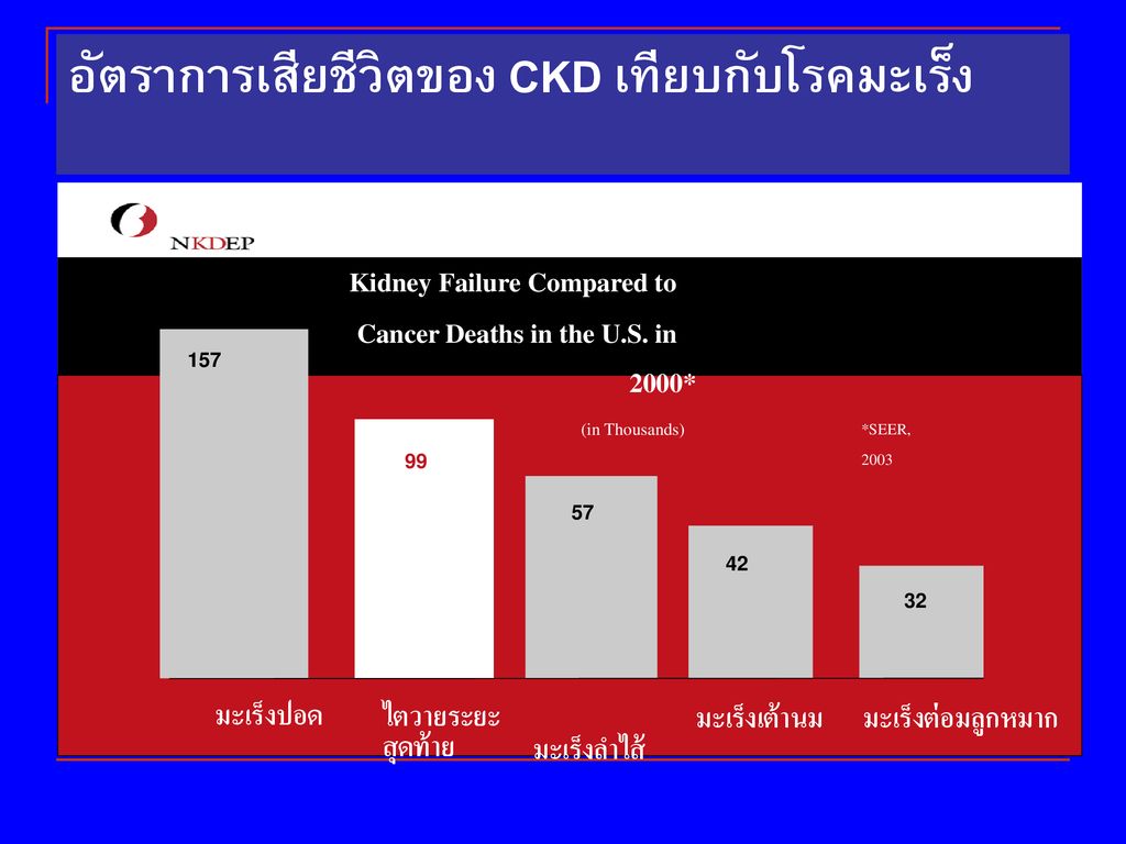 อัตราการเสียชีวิตของ CKD เทียบกับโรคมะเร็ง