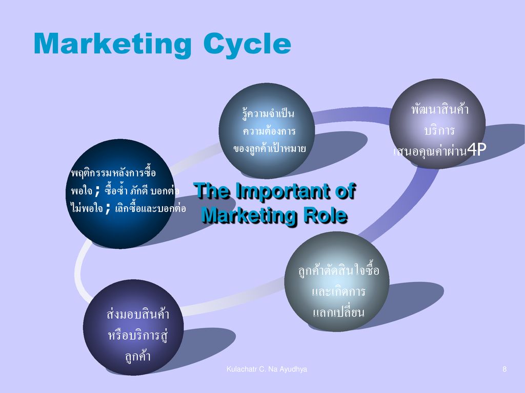 Marketing Cycle The Important of Marketing Role พัฒนาสินค้า บริการ