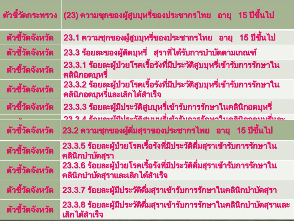 ตัวชี้วัดกระทรวง (23) ความชุกของผู้สูบบุหรี่ของประชากรไทย อายุ 15 ปีขึ้นไป. ตัวชี้วัดจังหวัด.