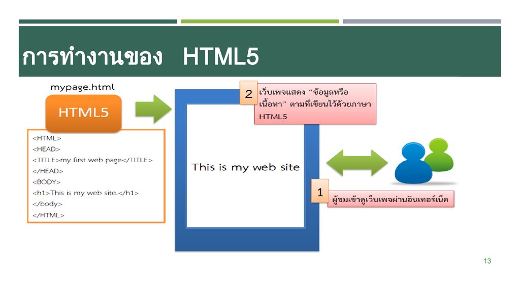 การทำงานของ HTML5