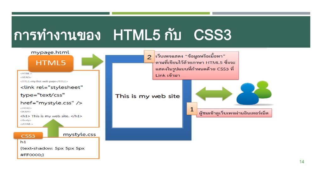 การทำงานของ HTML5 กับ Css3