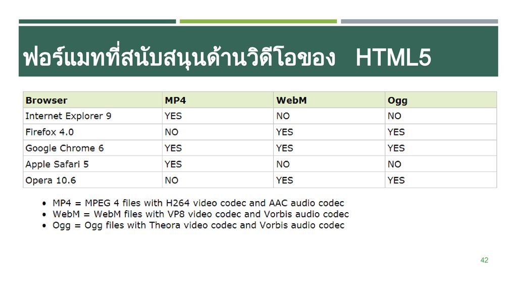 ฟอร์แมทที่สนับสนุนด้านวิดีโอของ HTML5