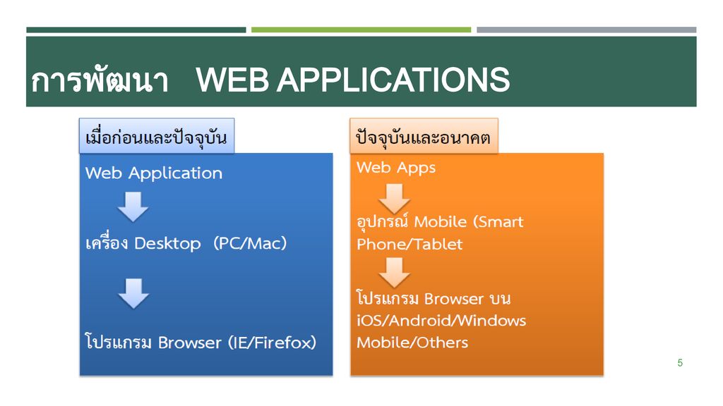 การพัฒนา Web Applications