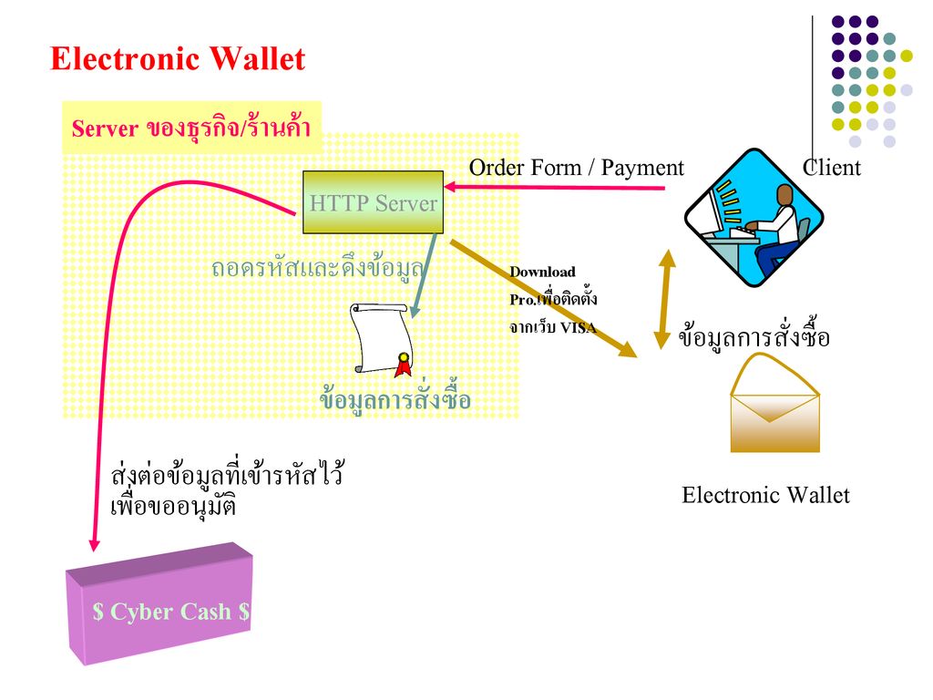 Electronic Wallet Server ของธุรกิจ/ร้านค้า Order Form / Payment Client