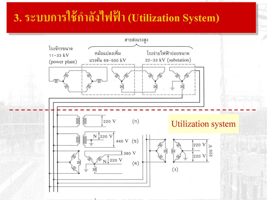 3. ระบบการใช้กำลังไฟฟ้า (Utilization System)