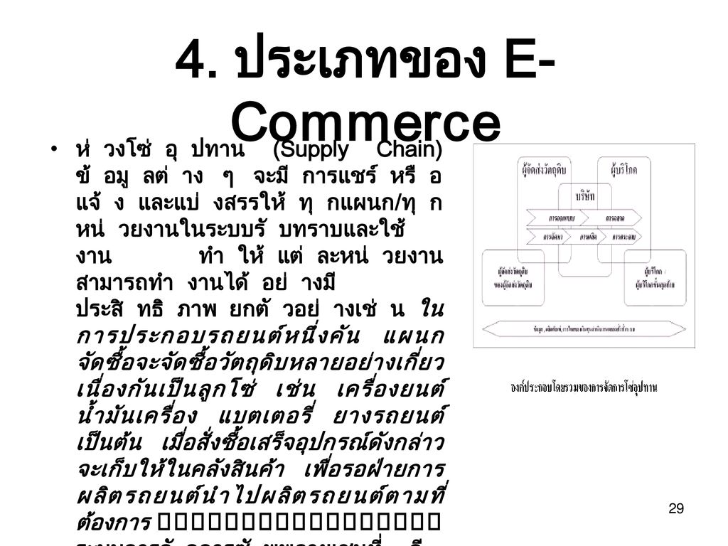 4. ประเภทของ E-Commerce