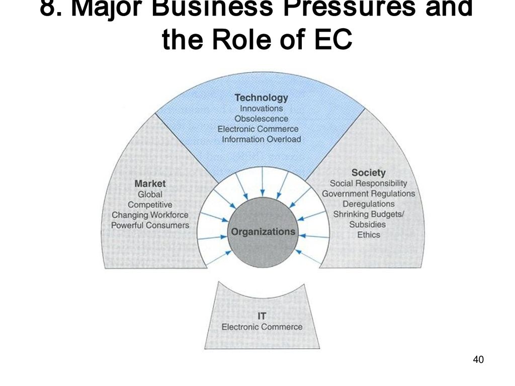 8. Major Business Pressures and the Role of EC