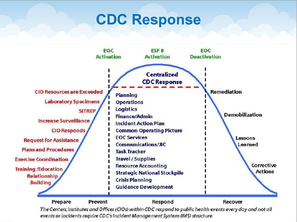 CDC Response