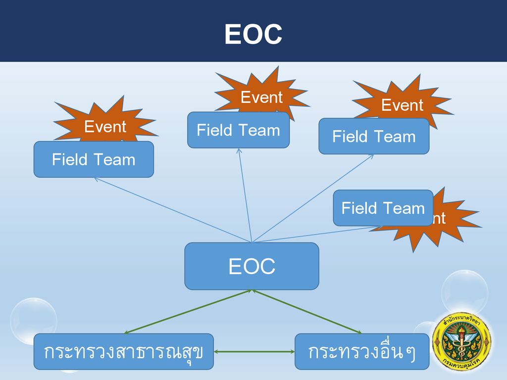 EOC EOC กระทรวงสาธารณสุข กระทรวงอื่นๆ Event Event Event Field Team
