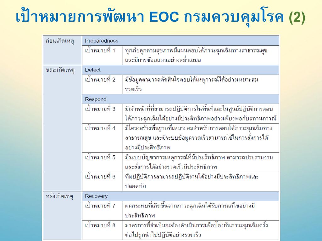 เป้าหมายการพัฒนา EOC กรมควบคุมโรค (2)