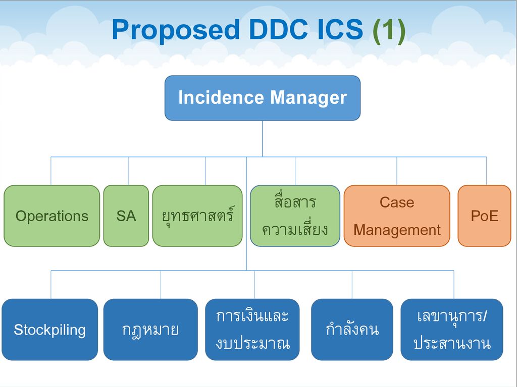 Proposed DDC ICS (1) Incidence Manager Operations SA ยุทธศาสตร์