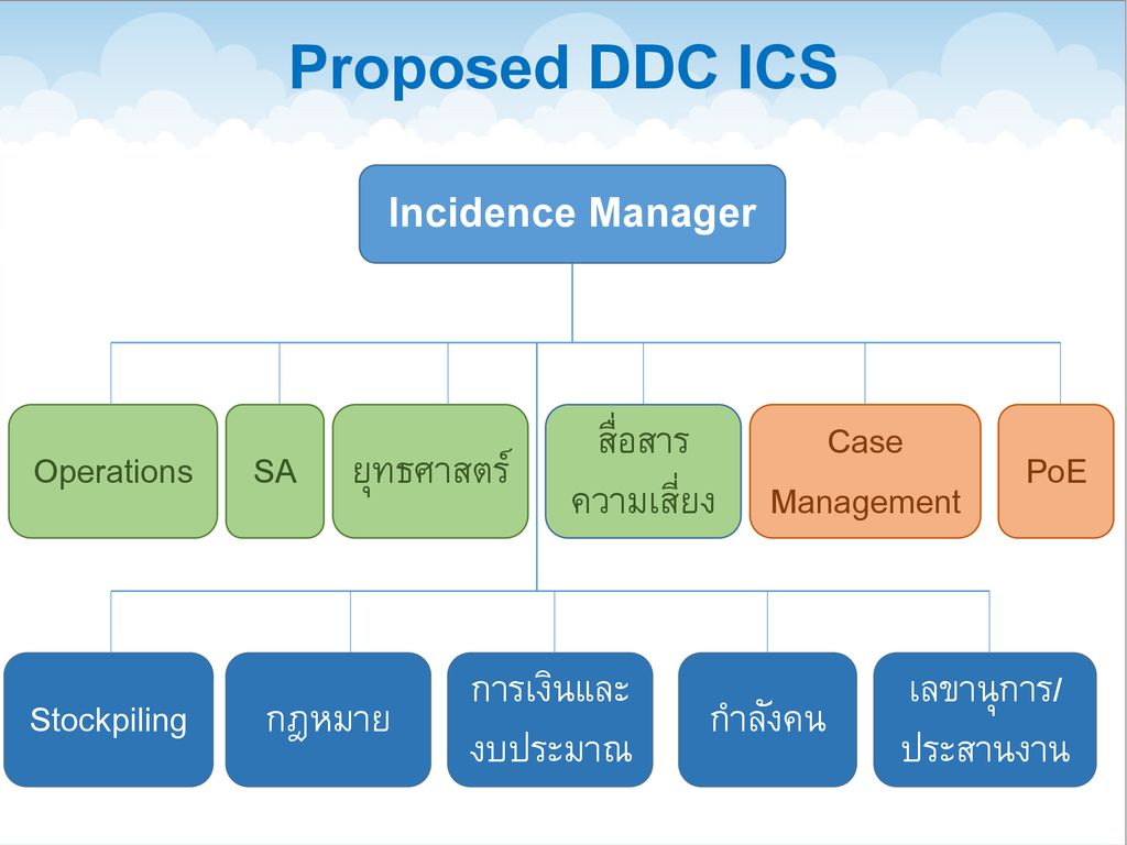 Proposed DDC ICS Incidence Manager Operations SA ยุทธศาสตร์