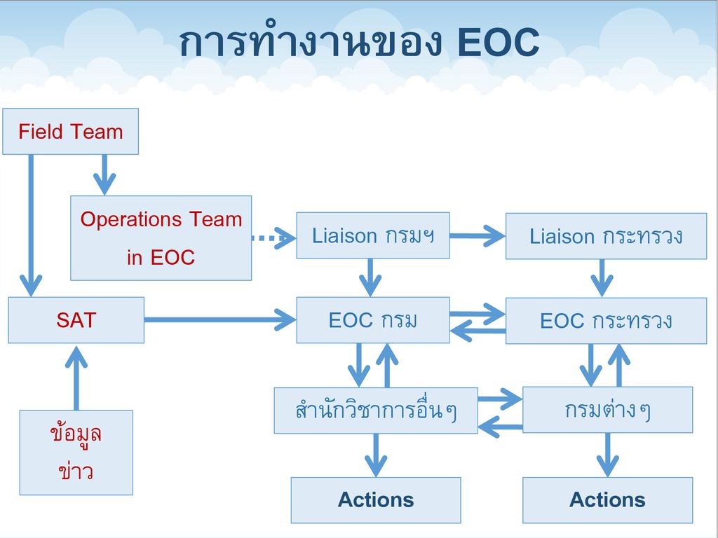 การทำงานของ EOC Field Team Operations Team in EOC Liaison กรมฯ