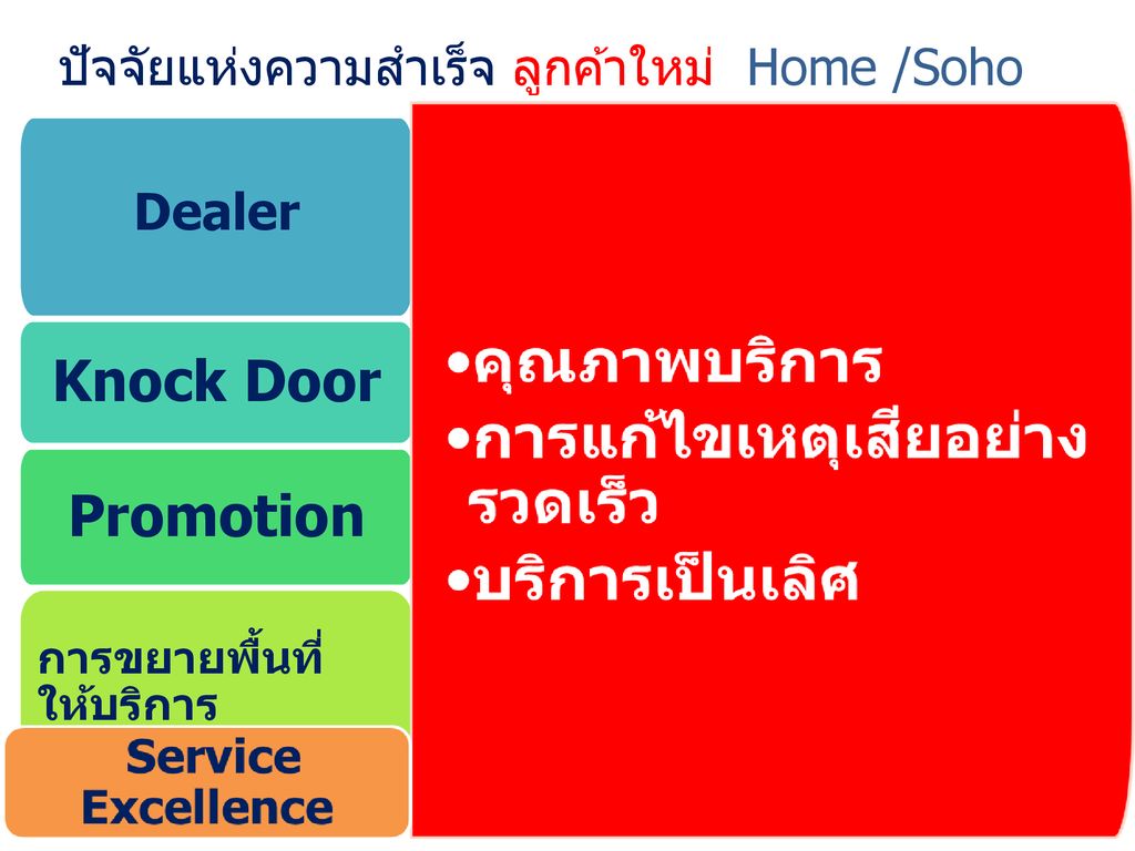 Knock Door Promotion ปัจจัยแห่งความสำเร็จ ลูกค้าใหม่ Home /Soho Dealer