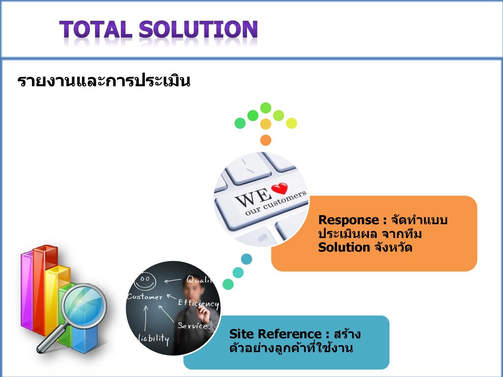 Total Solution CRM for 3 Sections of Marketing รายงานและการประเมิน