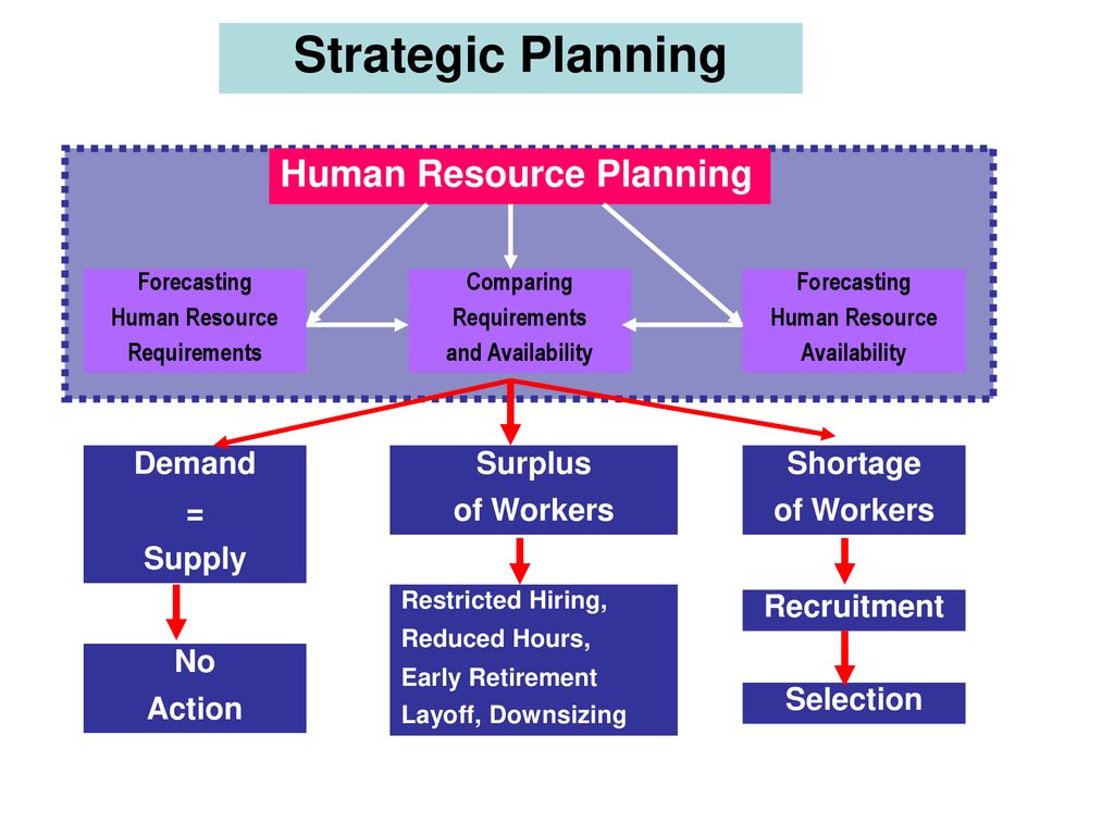 Strategic Planning Human Resource Planning Demand = Supply Surplus