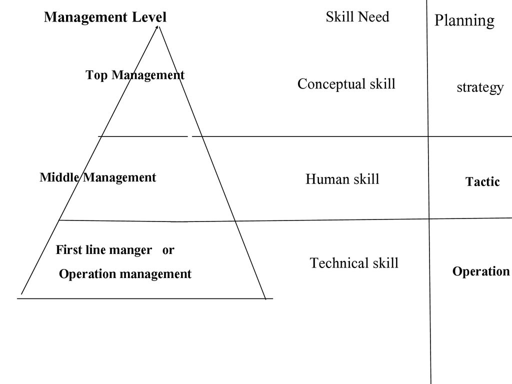 Planning Management Level Skill Need Conceptual skill strategy