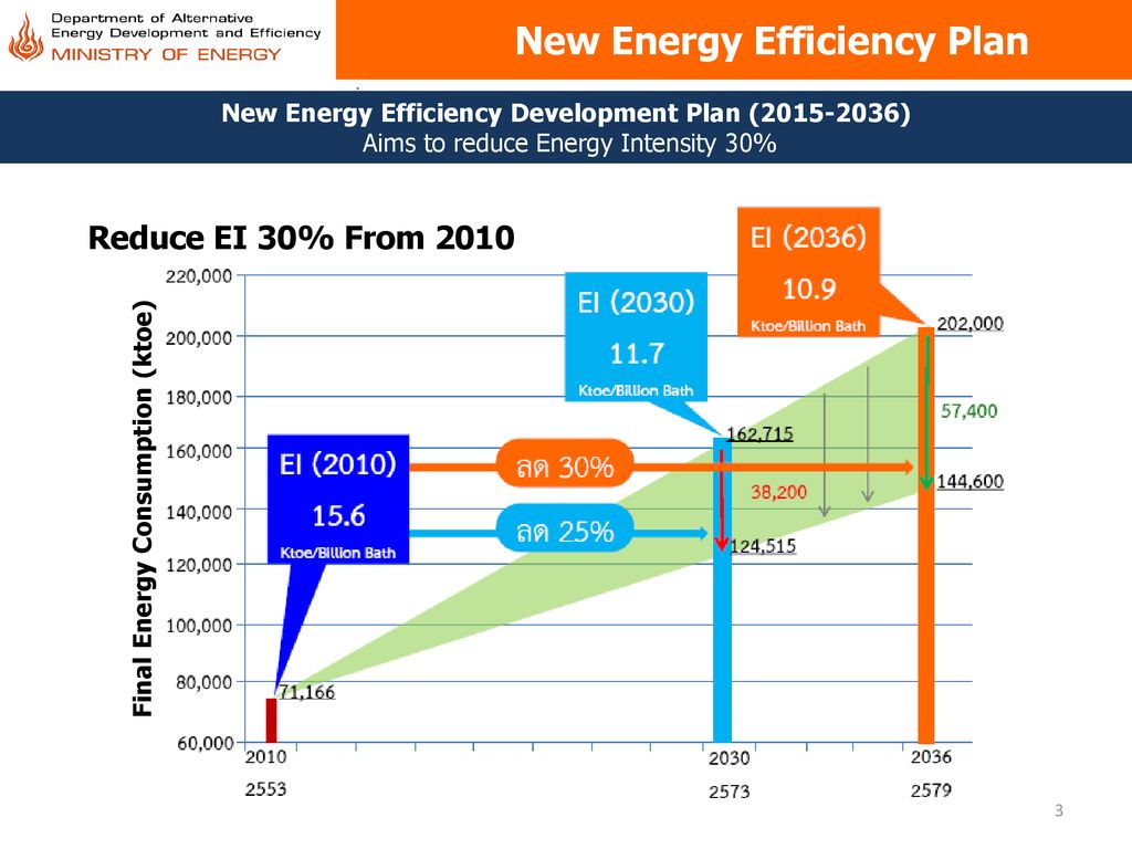 New Energy Efficiency Plan