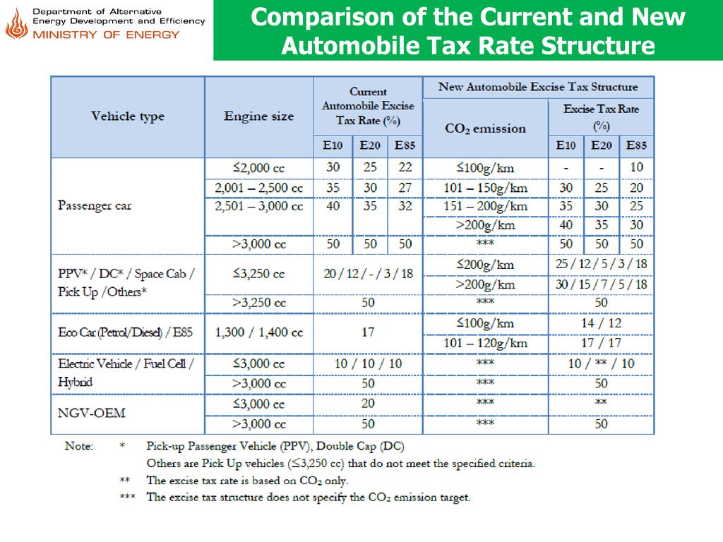 Comparison of the Current and New Automobile Tax Rate Structure
