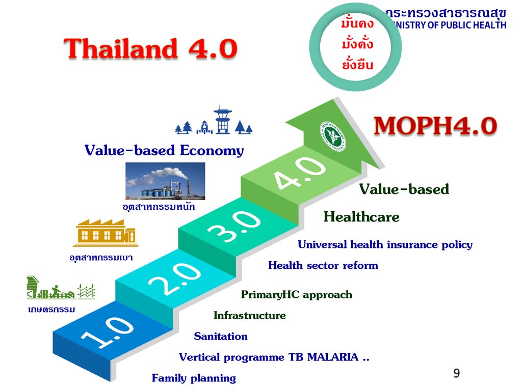 4.0 Thailand MOPH4.0 Value-based Economy Healthcare
