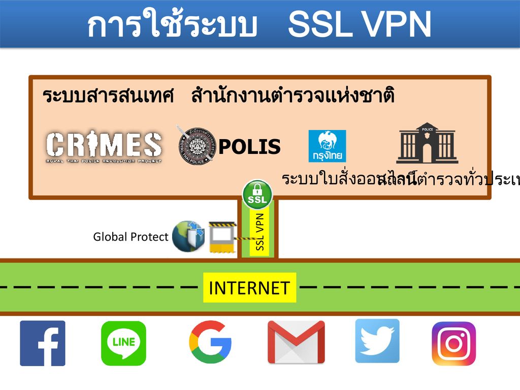 การใช้ระบบ SSL VPN ระบบสารสนเทศ สำนักงานตำรวจแห่งชาติ POLIS INTERNET
