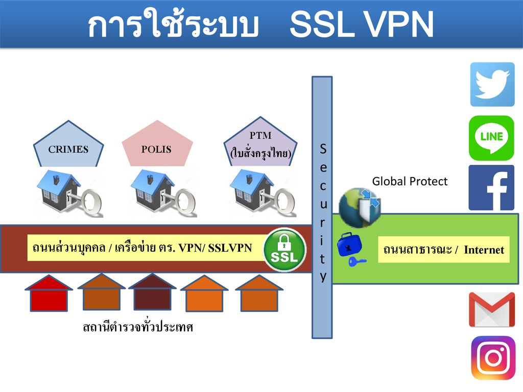 การใช้ระบบ SSL VPN ถนนส่วนบุคคล / เครือข่าย ตร. VPN/ SSLVPN