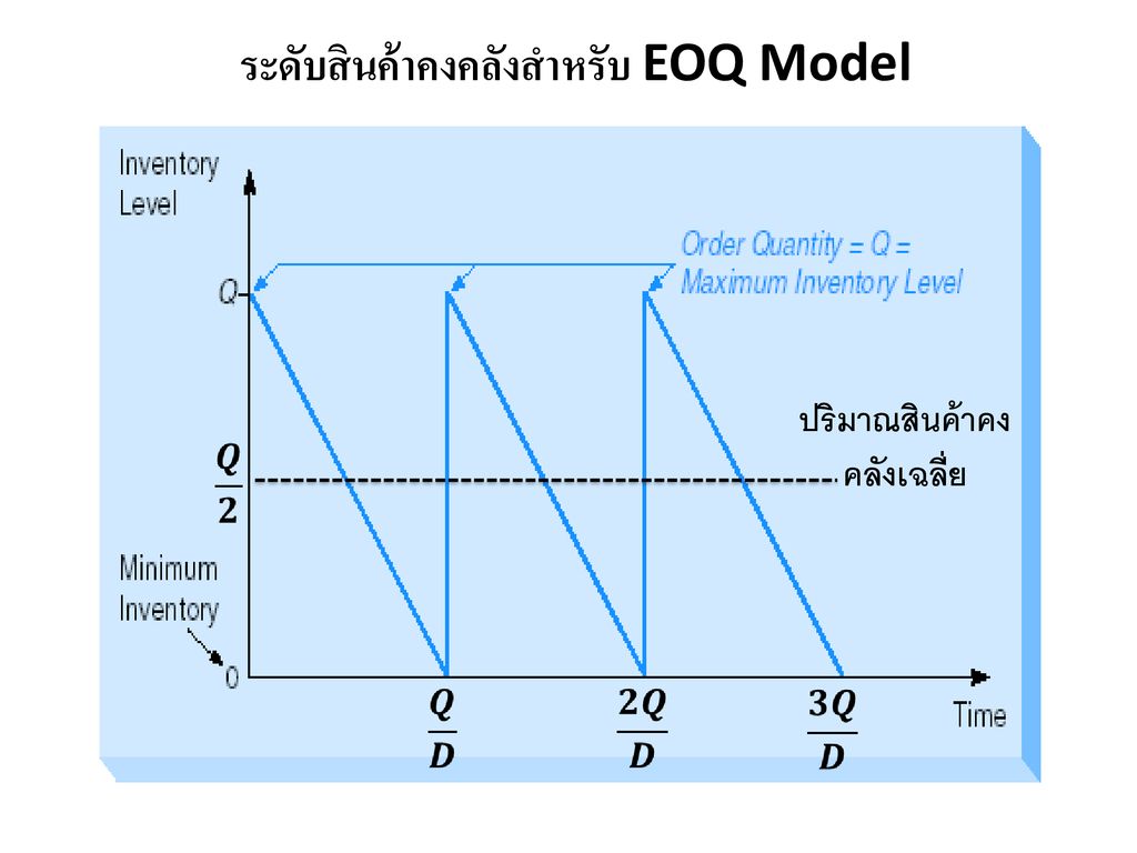 ระดับสินค้าคงคลังสำหรับ EOQ Model