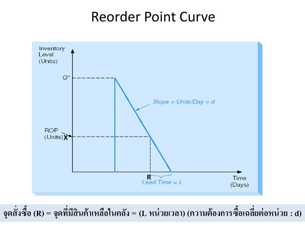 Reorder Point Curve X. R.