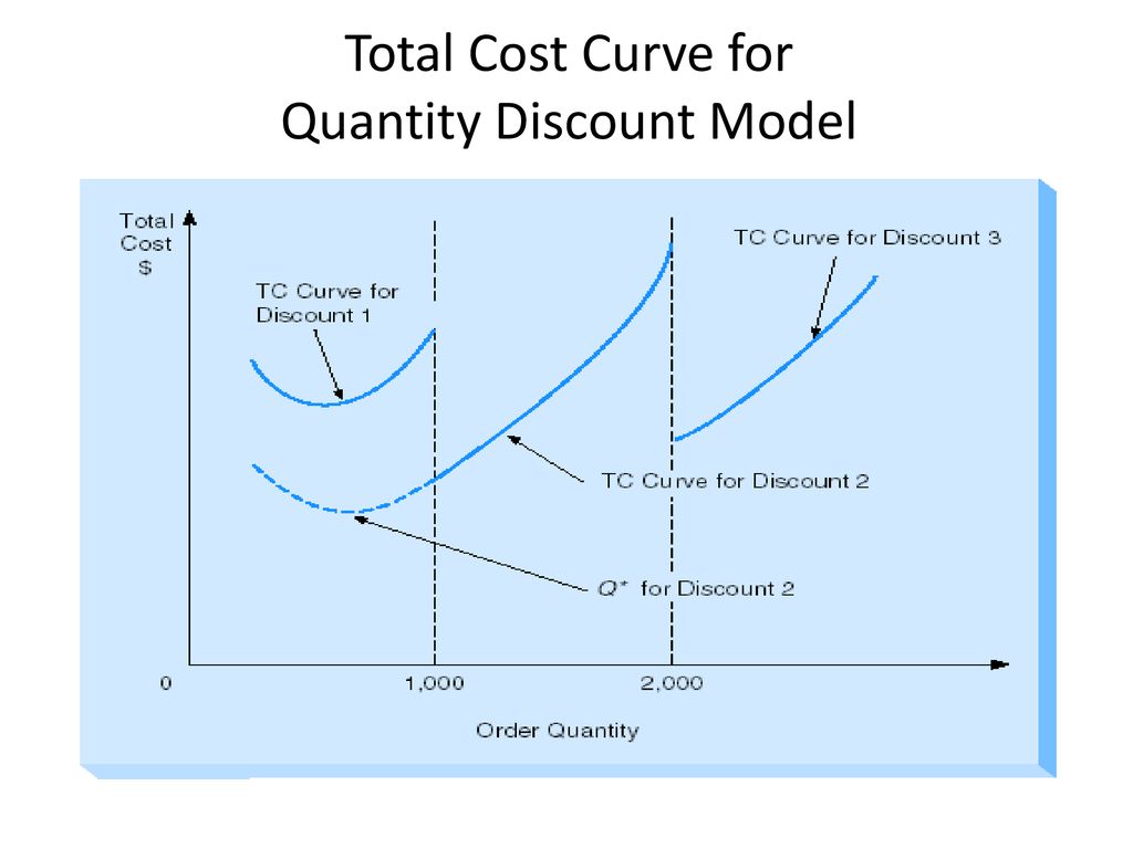 Total Cost Curve for Quantity Discount Model