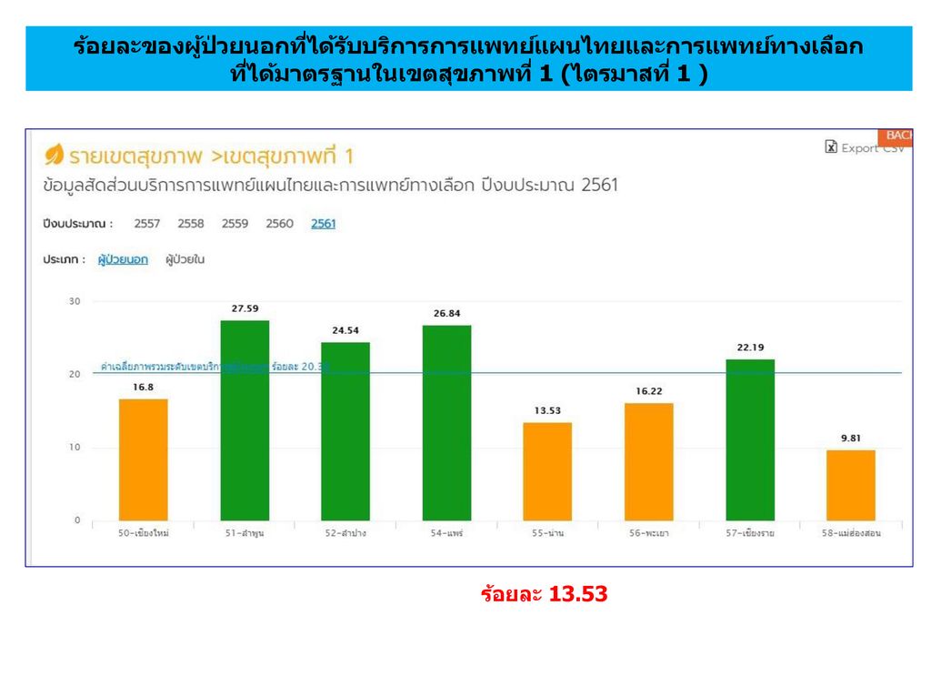 ร้อยละของผู้ป่วยนอกที่ได้รับบริการการแพทย์แผนไทยและการแพทย์ทางเลือก ที่ได้มาตรฐานในเขตสุขภาพที่ 1 (ไตรมาสที่ 1 )