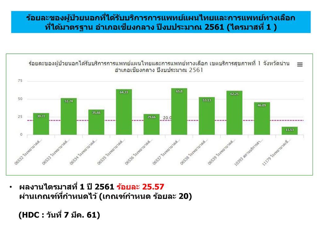 ร้อยละของผู้ป่วยนอกที่ได้รับบริการการแพทย์แผนไทยและการแพทย์ทางเลือก ที่ได้มาตรฐาน อำเภอเชียงกลาง ปีงบประมาณ 2561 (ไตรมาสที่ 1 )