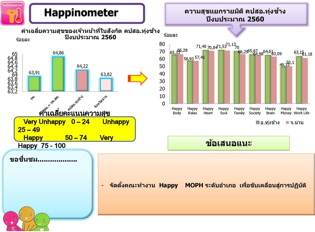 Happinometer ข้อเสนอแนะ ค่าเฉลี่ยคะแนนความสุข